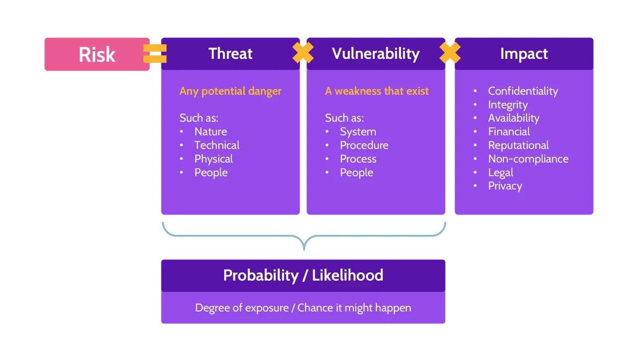 Image of a breakdown of the components of risk - Destination Certification