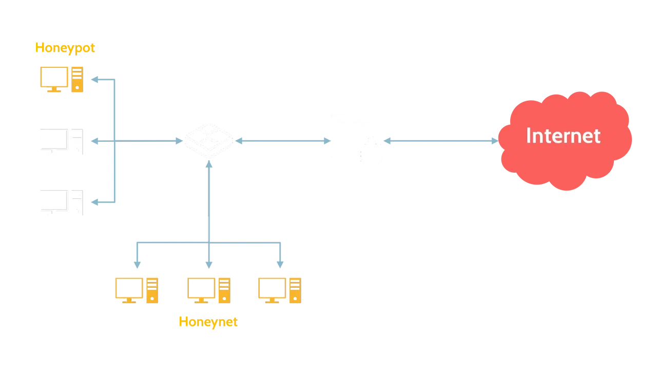 Diagram of a honeypot and a honeynet on a network - Destination Certification
