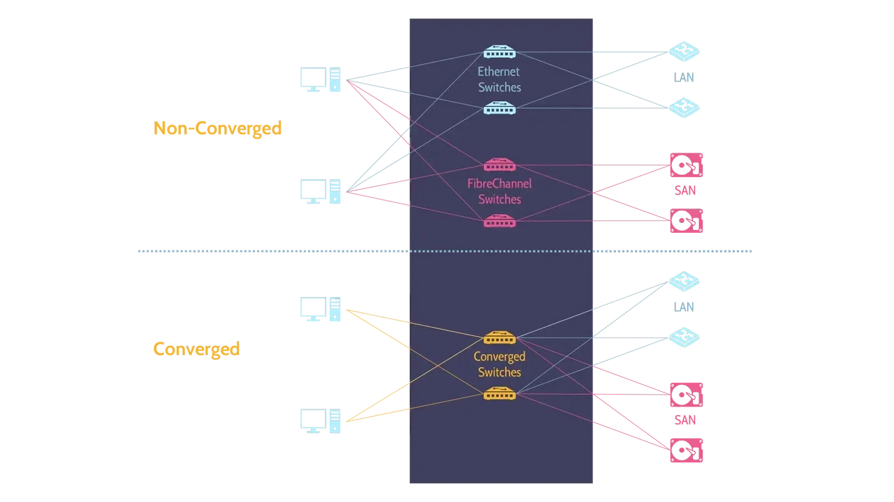 Image of Non-Converged Networks vs. Converged Networks - Destination Certification
