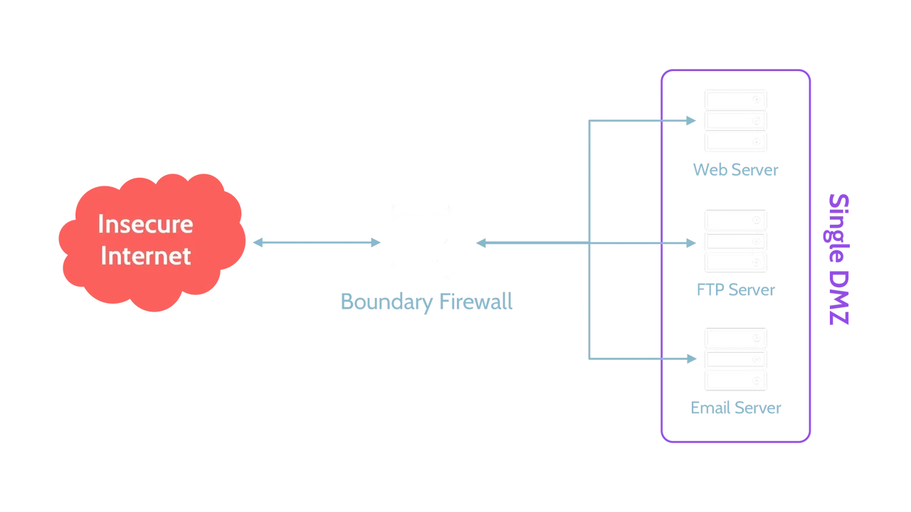 Image of a traditional network - Destination Certification