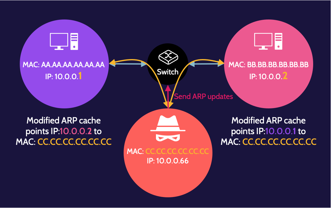 Image of ARP poisoning on cissp domain 4 - Destination Certification