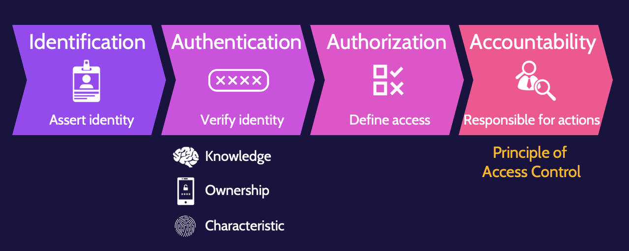 image of access control services on cissp domain 5 - Destination Certification