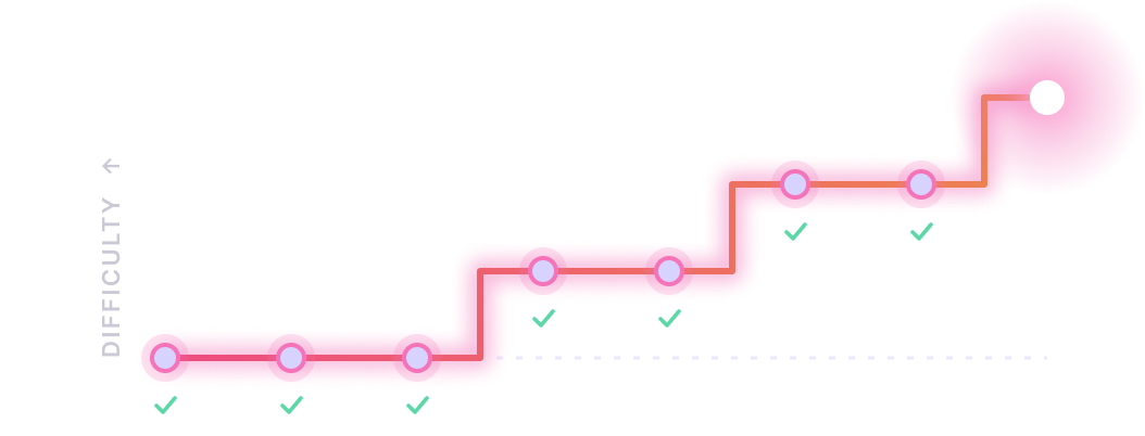 A line chart showing difficulty stepping upward as green checkmarks mark correct answers