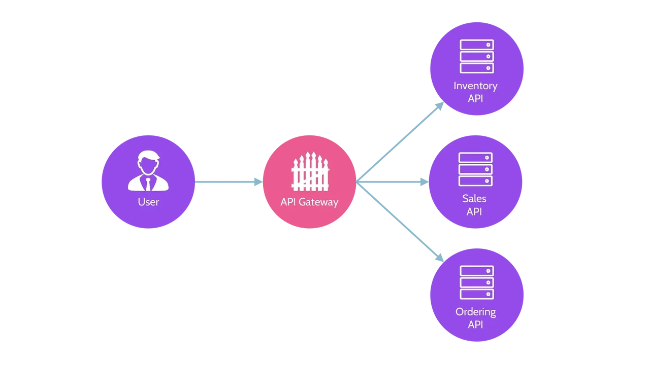 Image of API gateway - Destination Certification