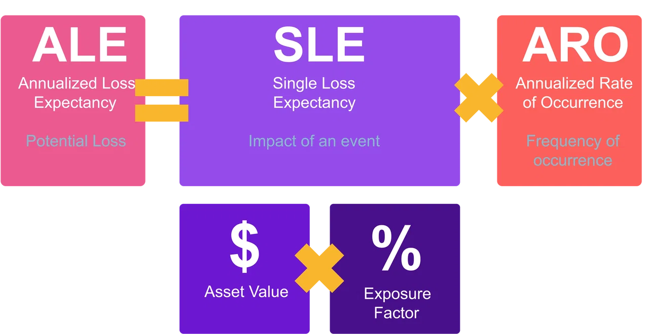 Image of annualized loss expectancy (ALE) calculation on cissp domain 1 - Destination Certification