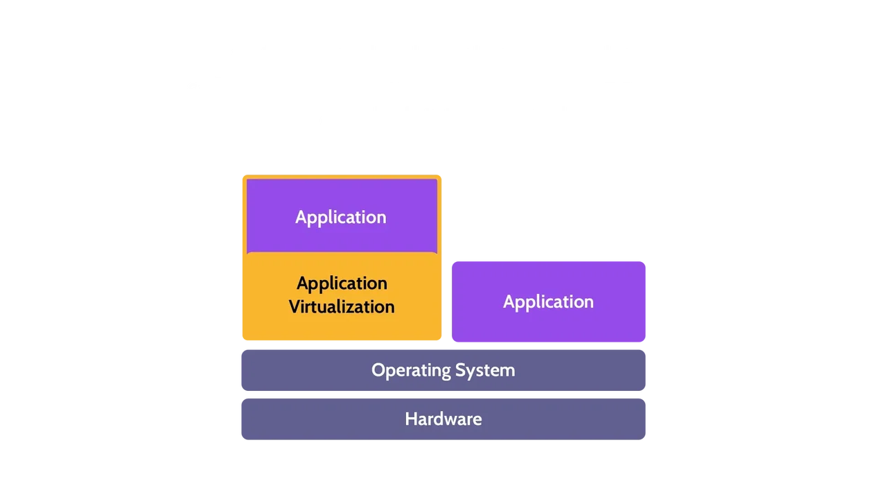 Image of application virtualization - Destination Certification
