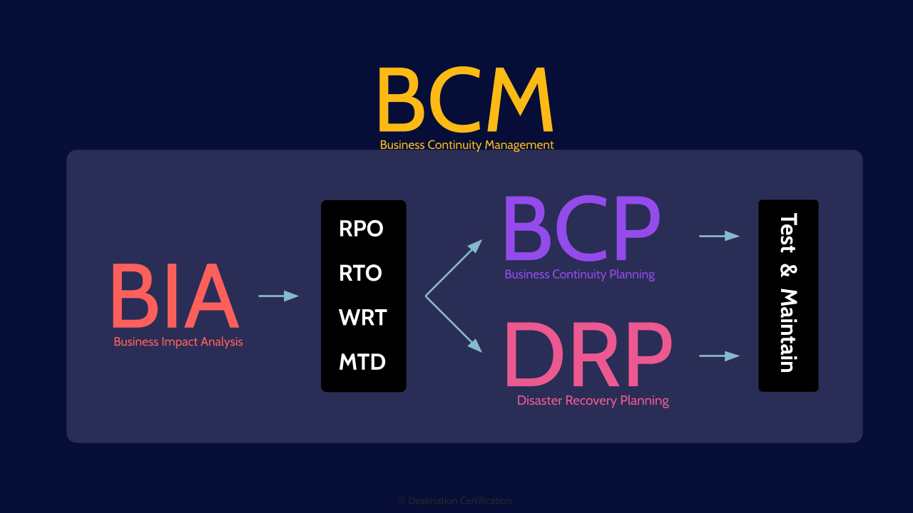 Image of BCM - Destination Certification