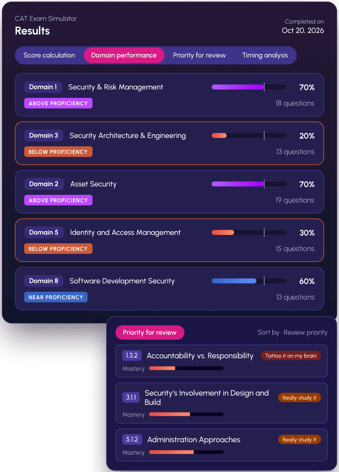 Exam results screen showing domain performance scores and review priorities.