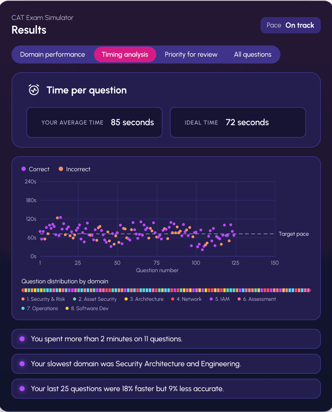 Exam results screen displaying time-per-question scatter plot, domain distribution, and pacing insights