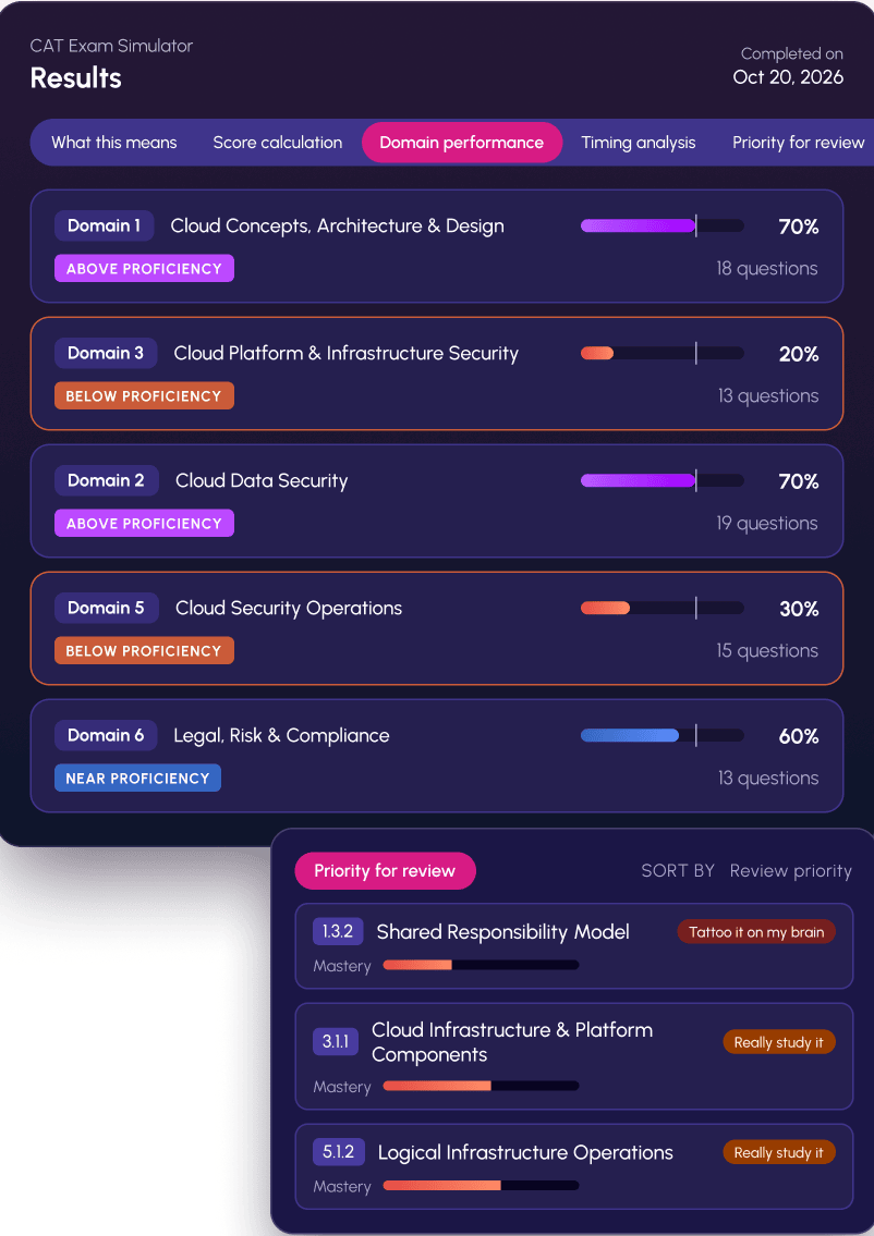 Exam results screen showing domain performance scores and review priorities.