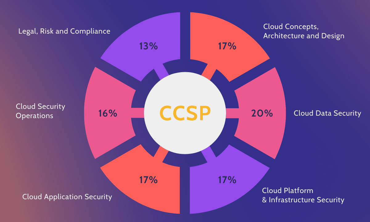 Image of CCSP exam outline graph - Destination Certification