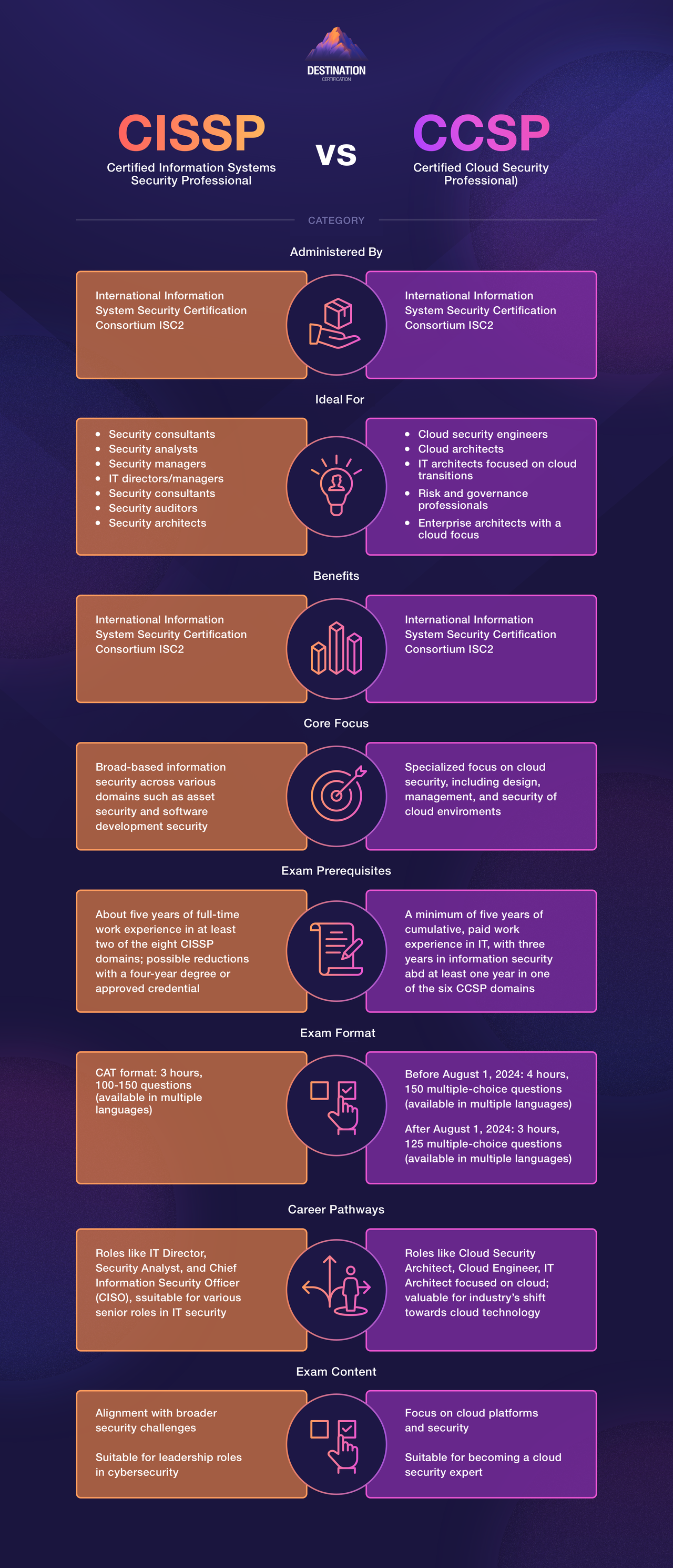 Image of cissp vs ccsp infograph - Destination Certification