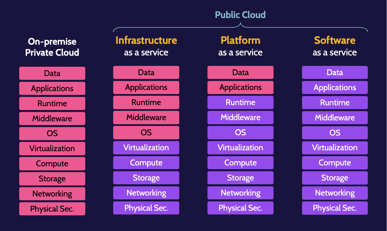 Image of cloud service models on cissp domain 3 - Destination Certification