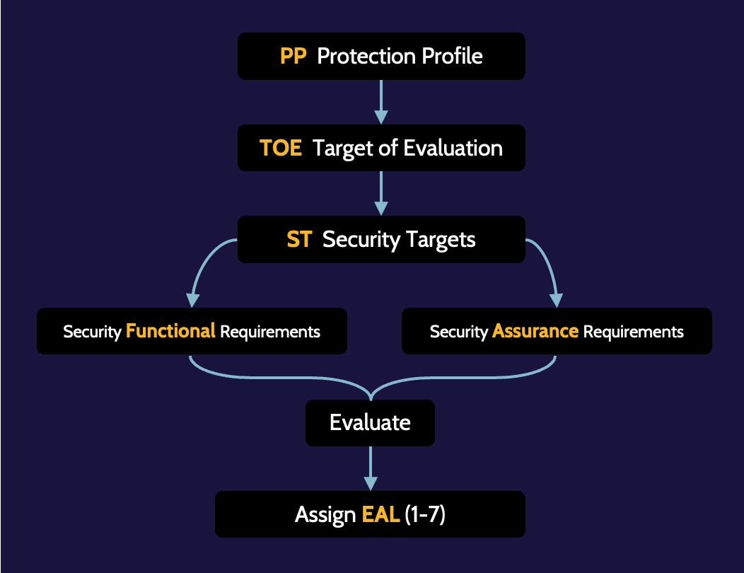 Image of common criteria process on cissp domain 3 - Destination Certification