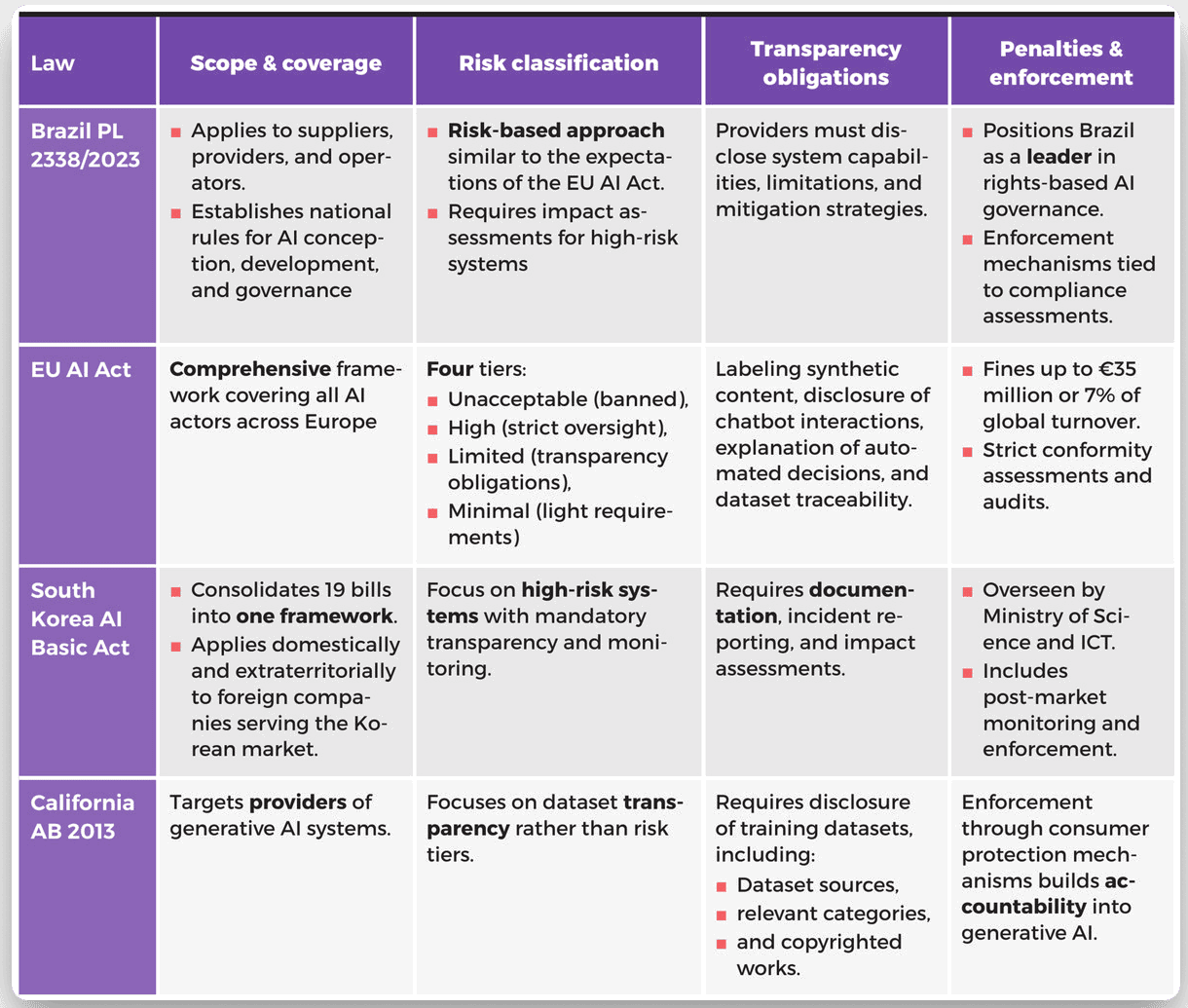 Comparison table detailing AI laws in Brazil, EU, South Korea, and California.