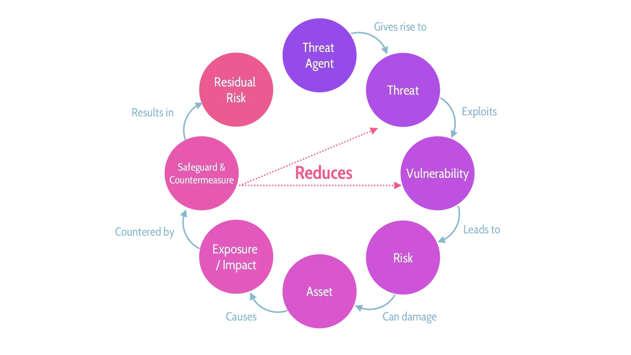 Connections between risk management terms - Destination Certification