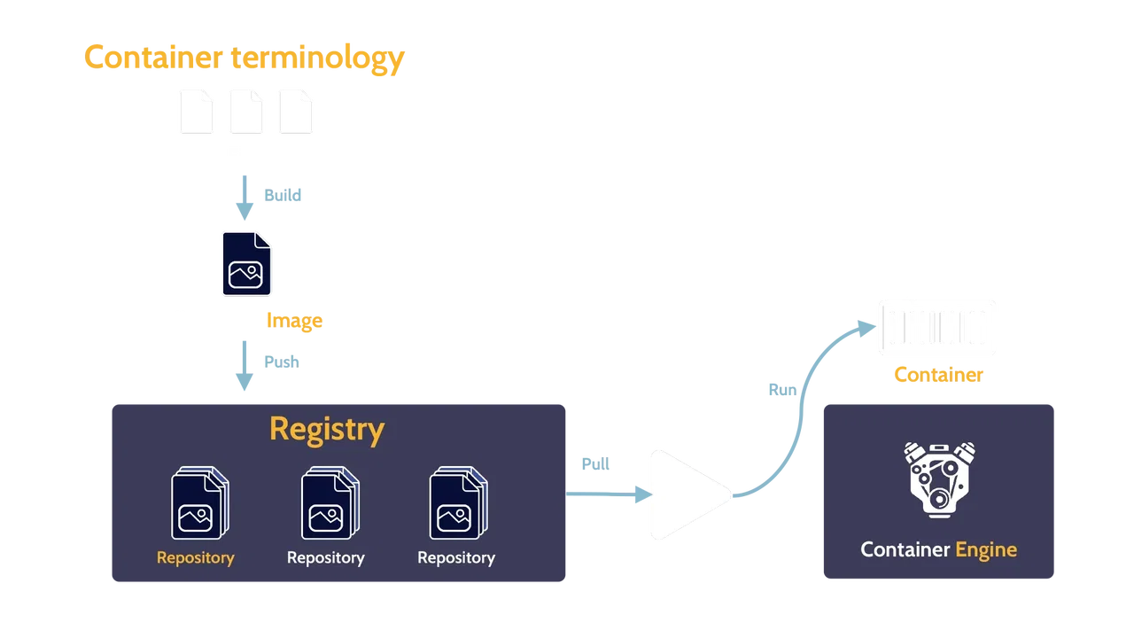 Image of components of containerization - Destination Certification