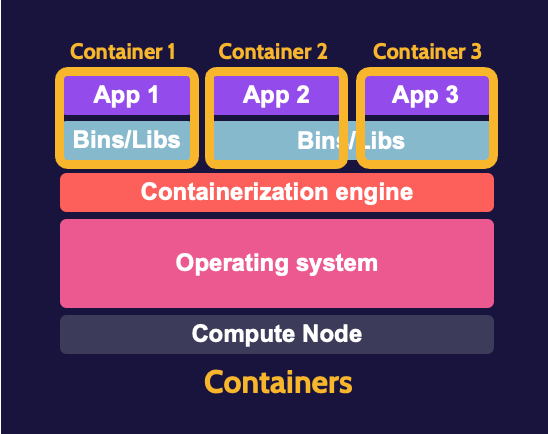Image of containers on cissp domain 3 - Destination Certification