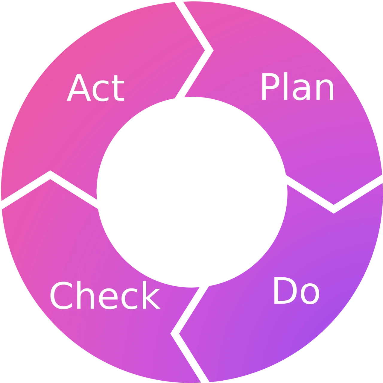 Image of continuous improvement on cissp domain 1 - Destination Certification
