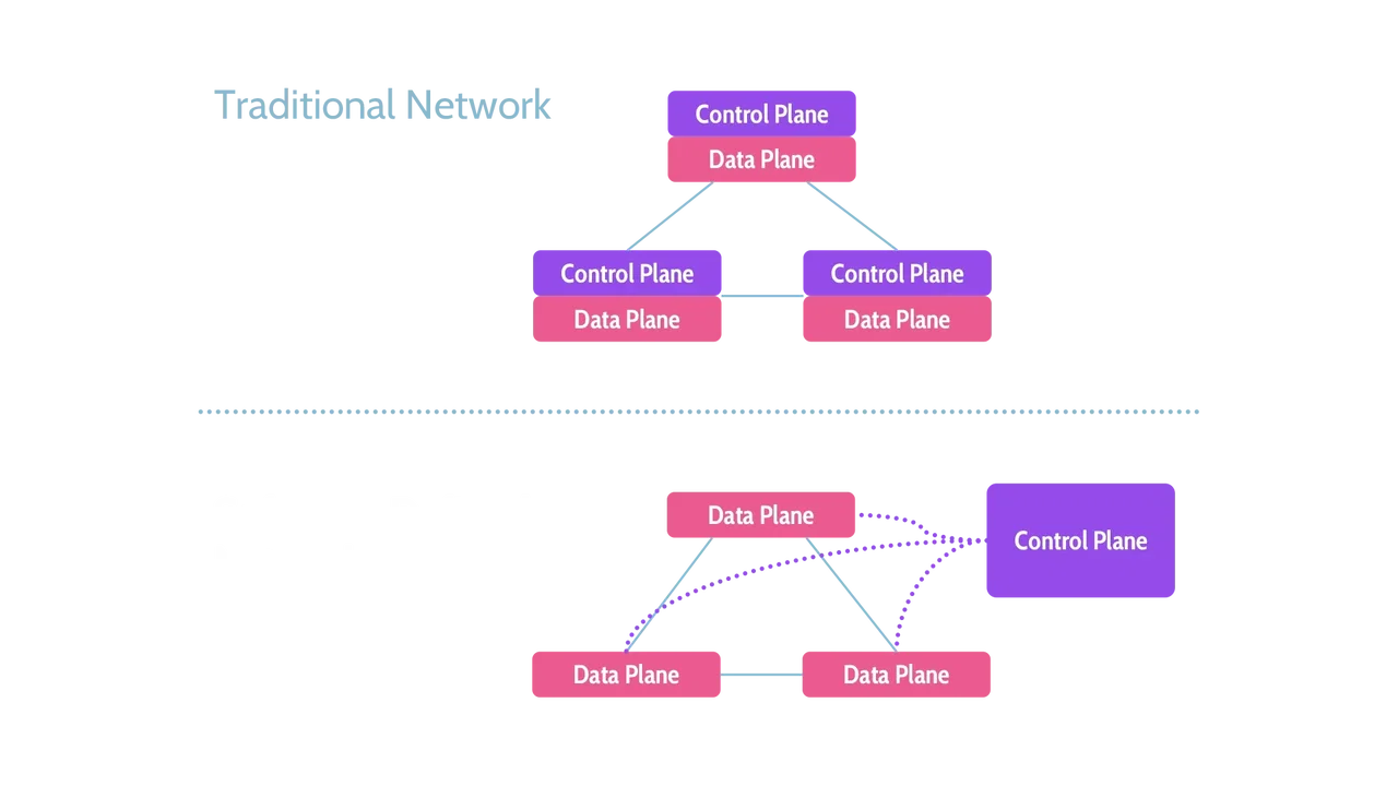 Control planes and data planes in traditional networks vs. SDNs - Destination Certification