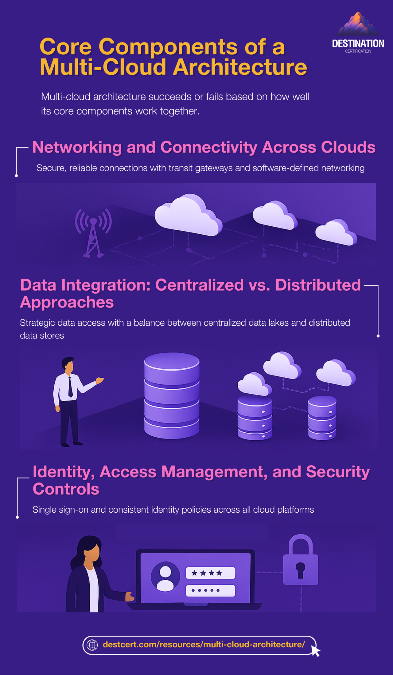 Core Components of a Multi-Cloud Architecture - Destination Certification