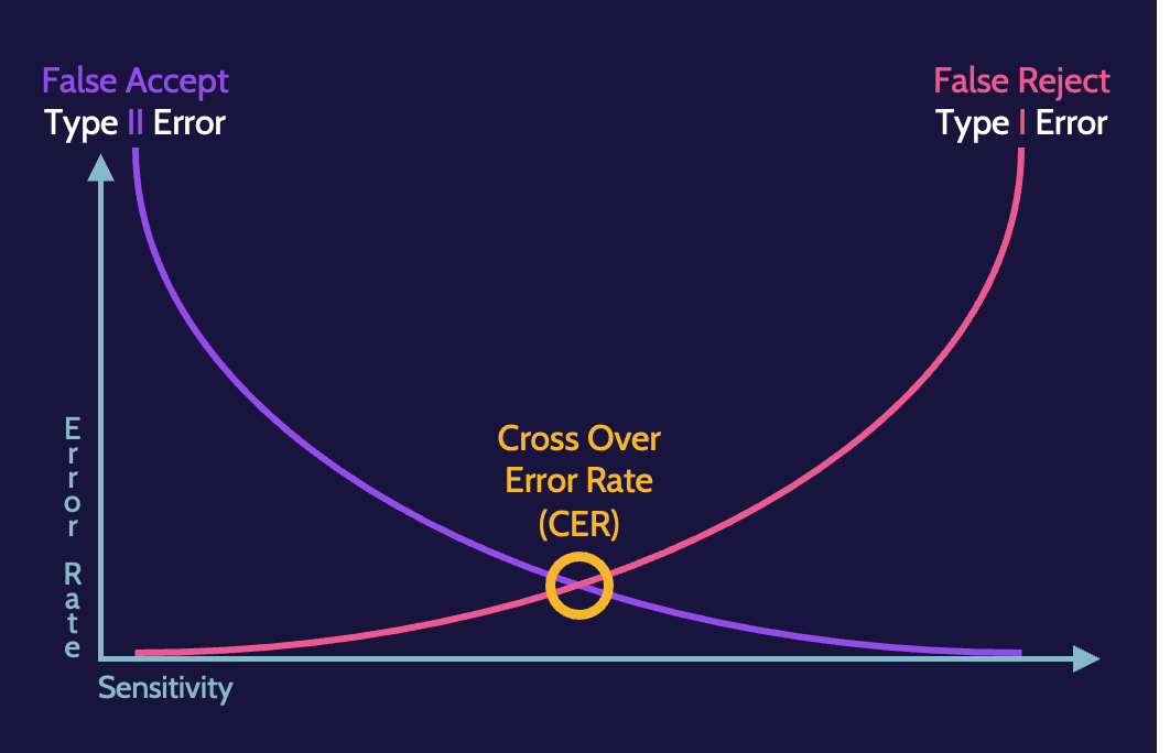Image of cross error rate (CER) on cissp domain 5 - Destination Certification