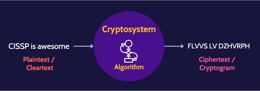 Image of cryptographic system on cissp domain 3 - Destination Certification