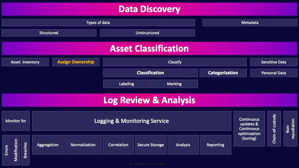 Image of Data Discovery, Asset Classification & Log Review & Analysis table - Destination Certification