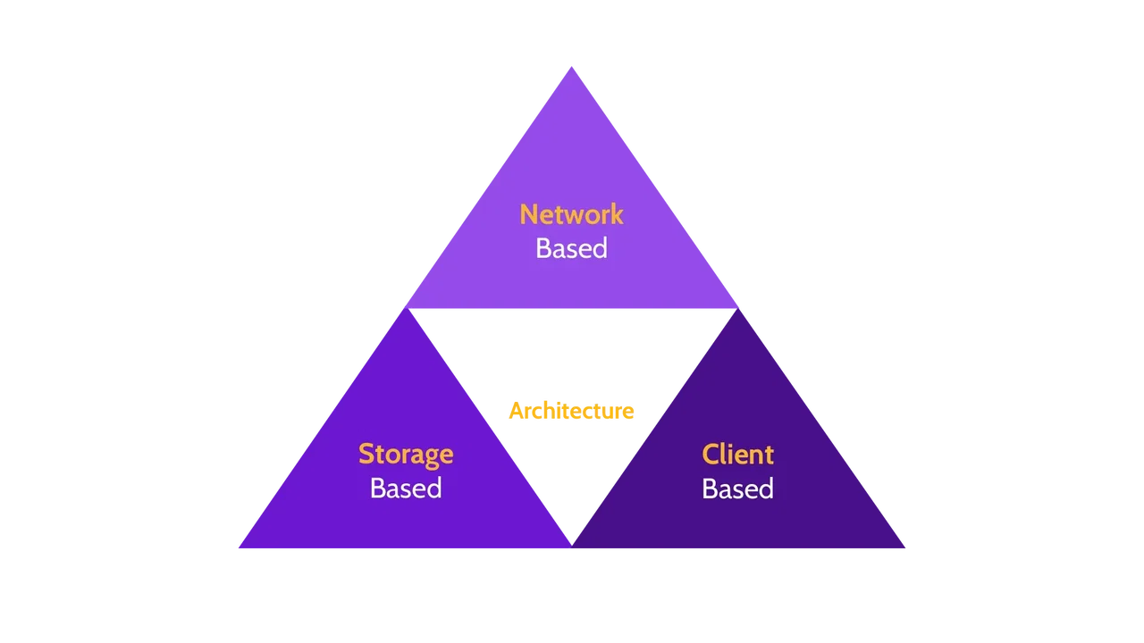 Image of data loss prevention (DLP) architecture - Destination Certification