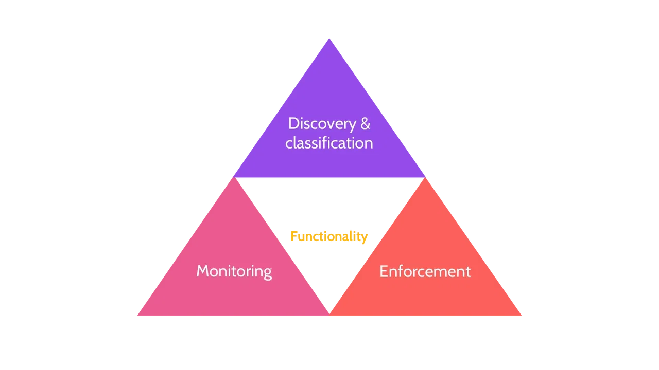 Image of data loss prevention DLP functionality - Destination Certification