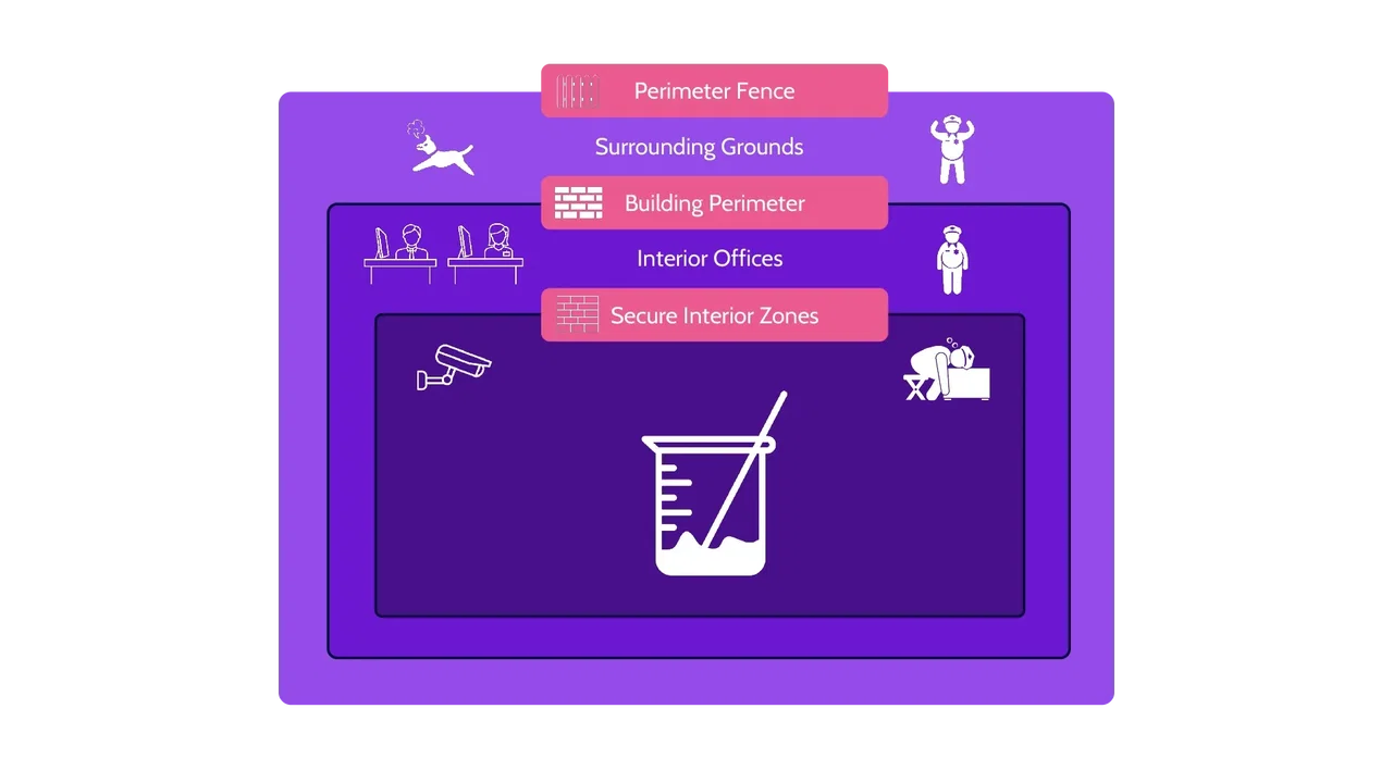 Image of defense in depth - Destination Certification