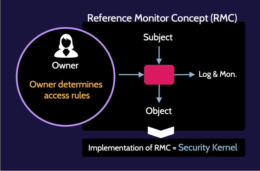 Image of discretionary access control-DAC on cissp domain 5 - Destination Certification
