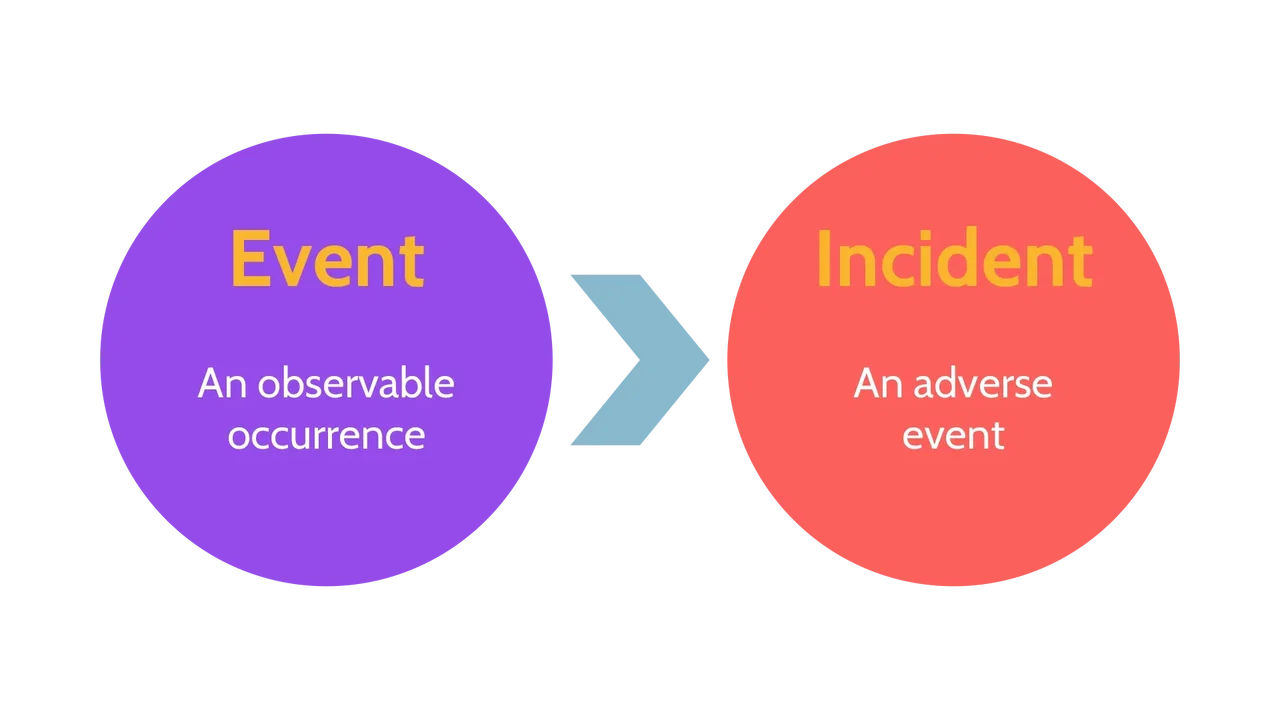 Image of events vs incidents - Destination Certification