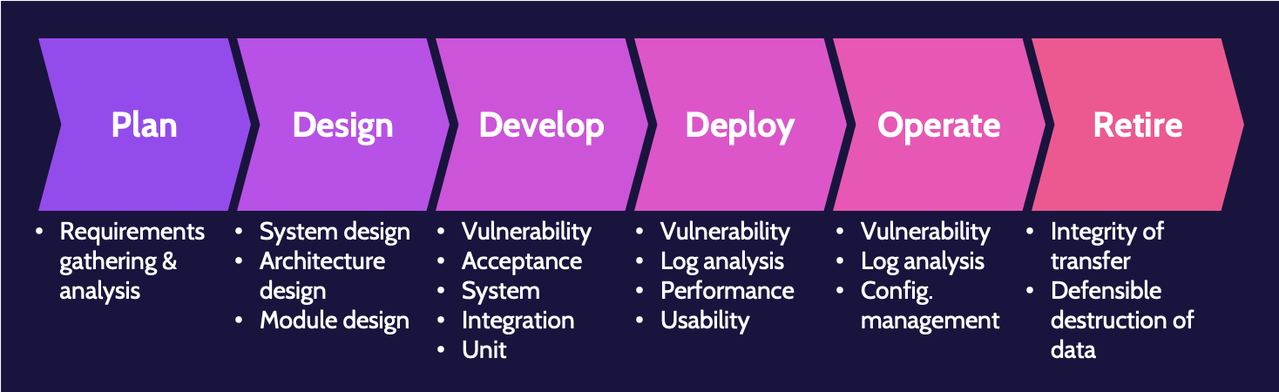 Image of examples of testing performed on cissp domain 6 - Destination Certification