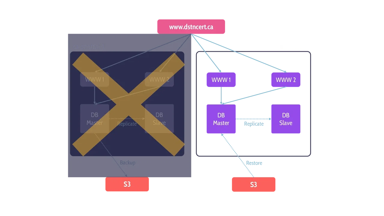 Failover architecture after the primary architecture has failed - Destination Certification