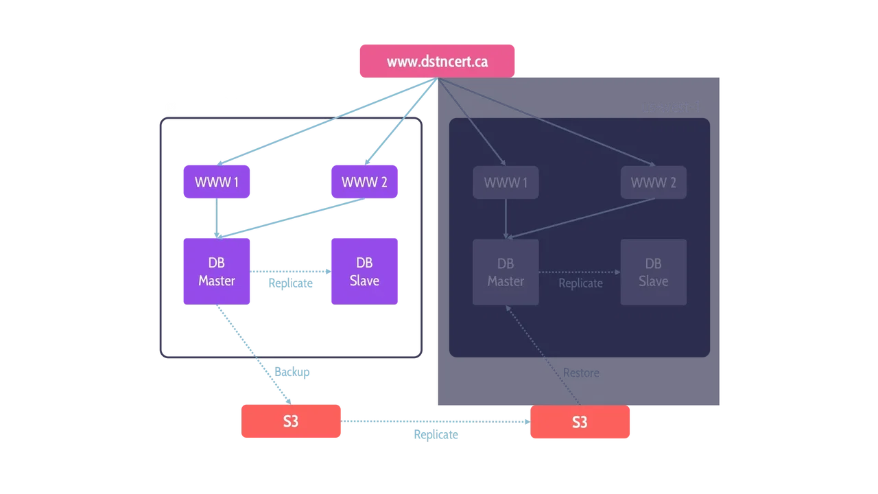 Failover architecture with the primary architecture running - Destination Certification