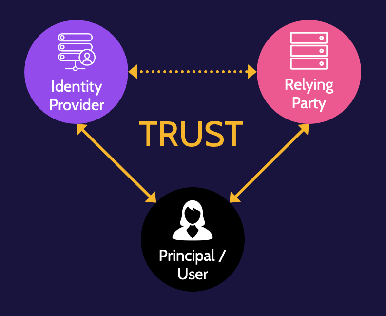 Image of federated identity management-FIM on cissp domain 5 -Destination Certification