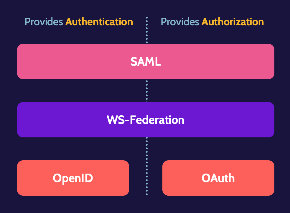 image of federated access standards on cissp domain 5 - Destination Certification