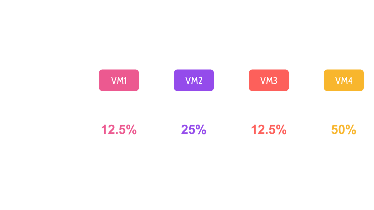 Image of four VM's and their shares of storages - Destination Certification