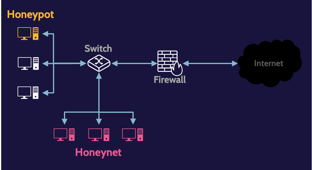 Image of honeypots and honeynets on cissp domain 4 - Destination Certification