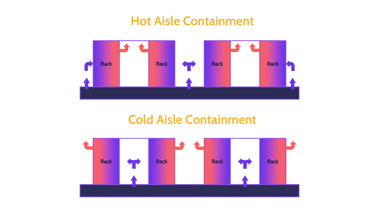 Hot aisle containment and cold aisle containment - Destination Certification