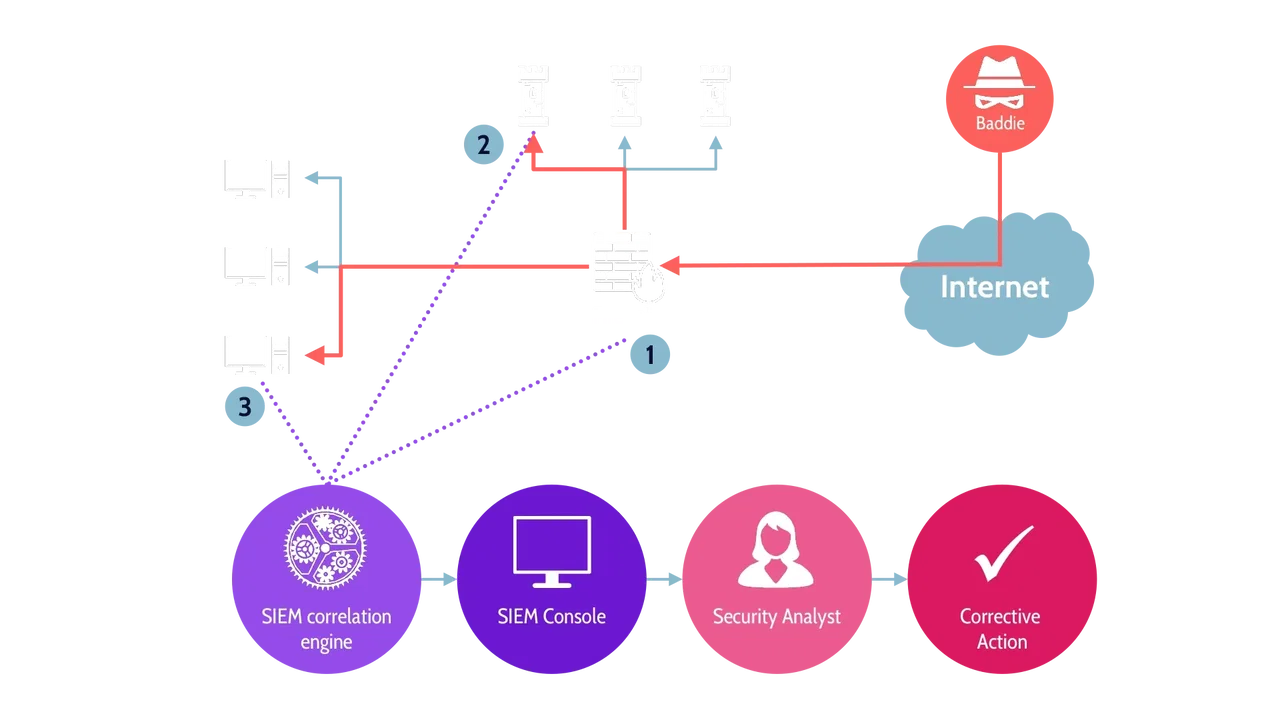 Image of how SIEM system works - Destination Certification