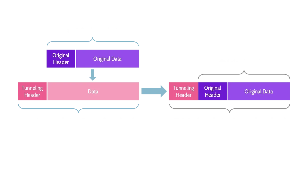 Image of how tunneling works - Destination Certification