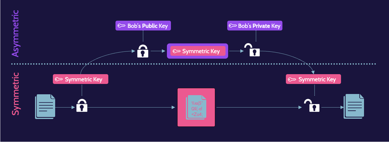Image of hybrid cryptography on cissp domain 3 - Destination Certification