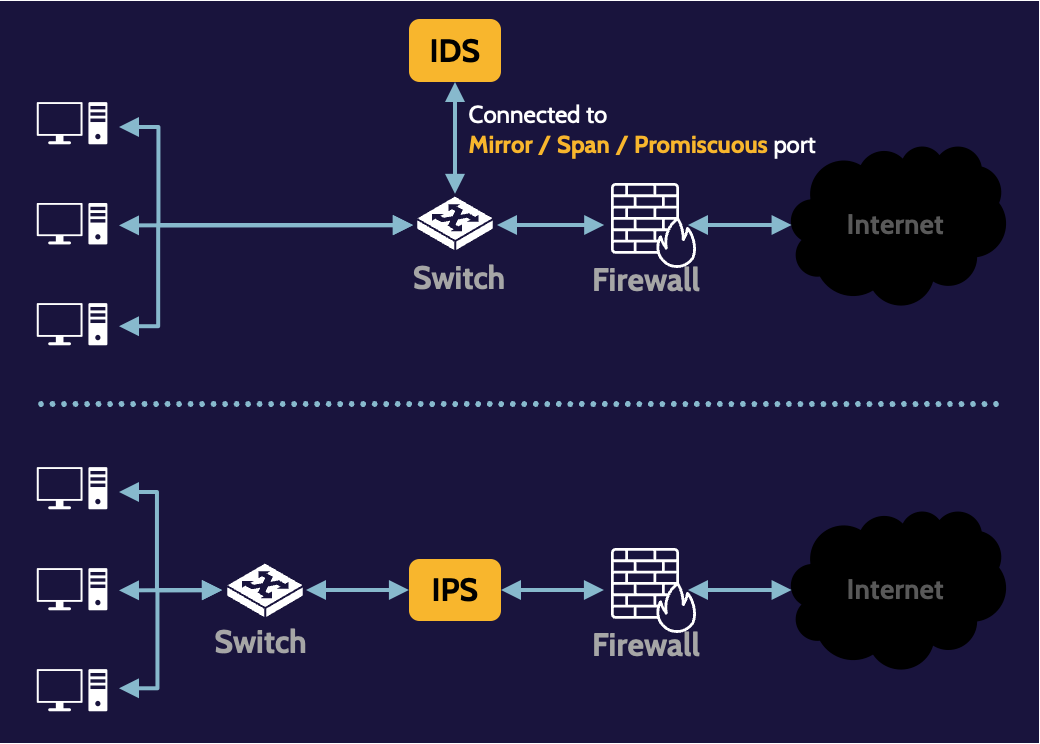 Image of Intrusion Detection System IDS and Intrusion Prevention System IPS on cissp domain 4 - Destination Certification