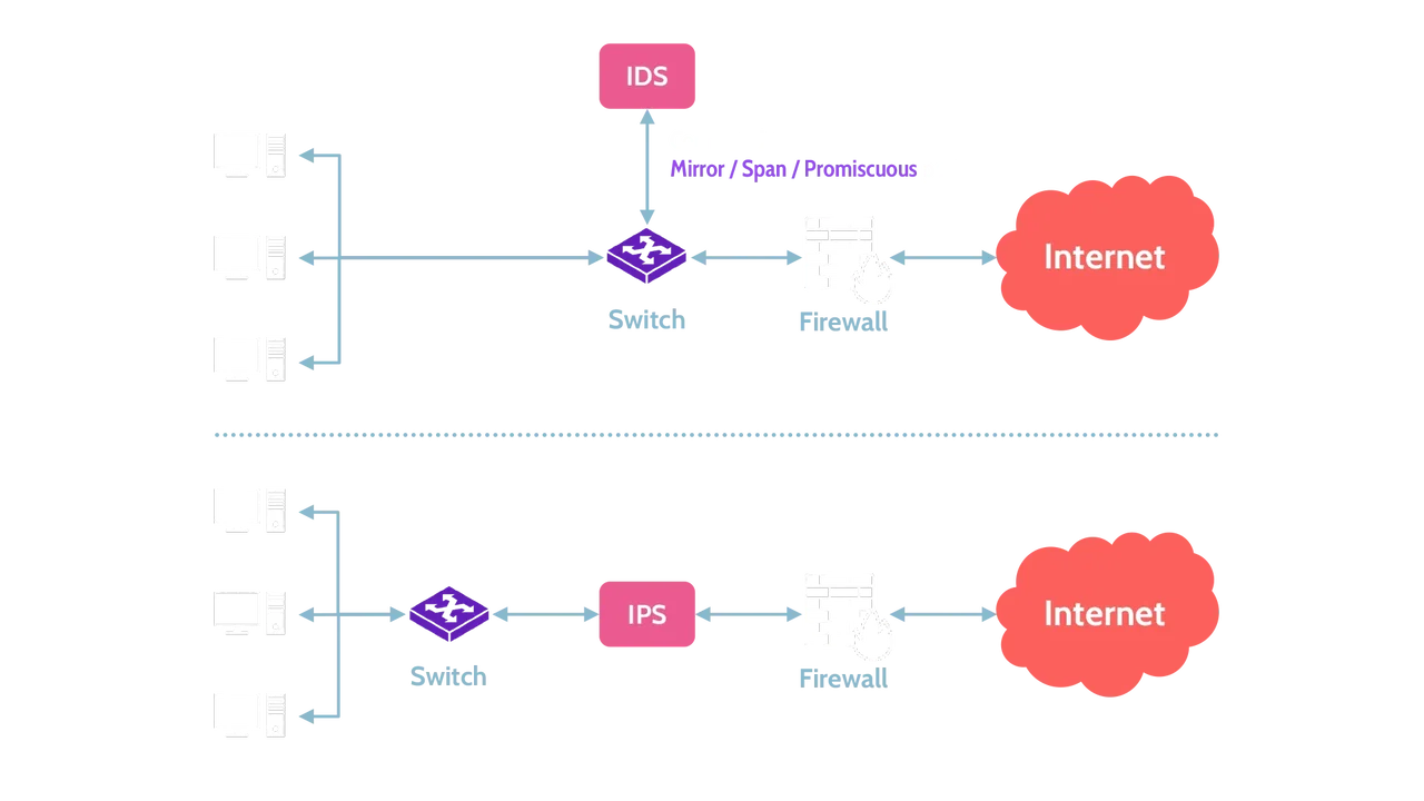 Image of IDS vs. IPS architecture - Destination Certification