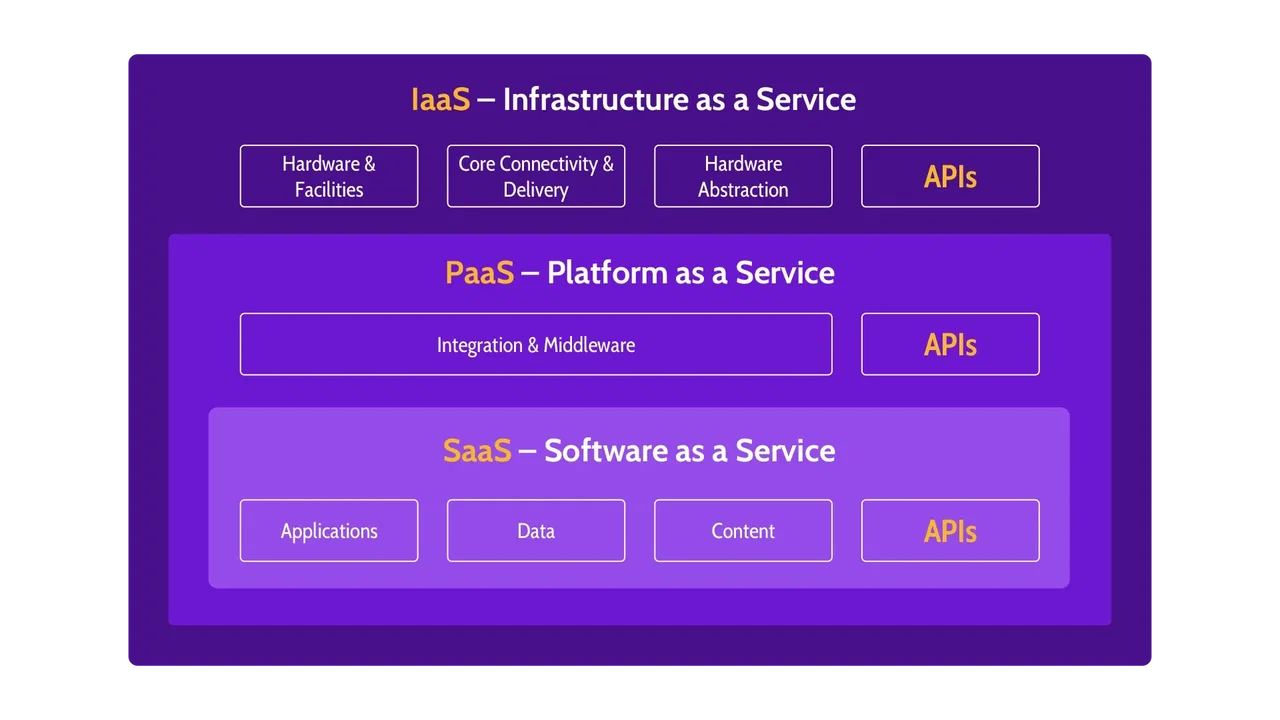 Major components that make up IaaS, PaaS and SaaS - Destination Certification