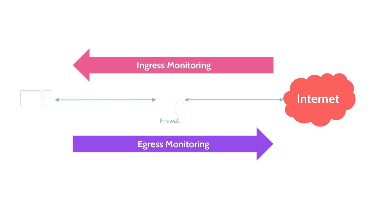 Diagram of ingress and egress monitoring - Destination Certification