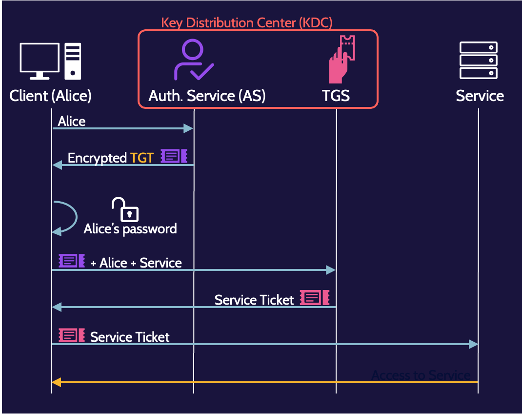 Image of kerberos protocol on cissp domain 5 -Destination Certification