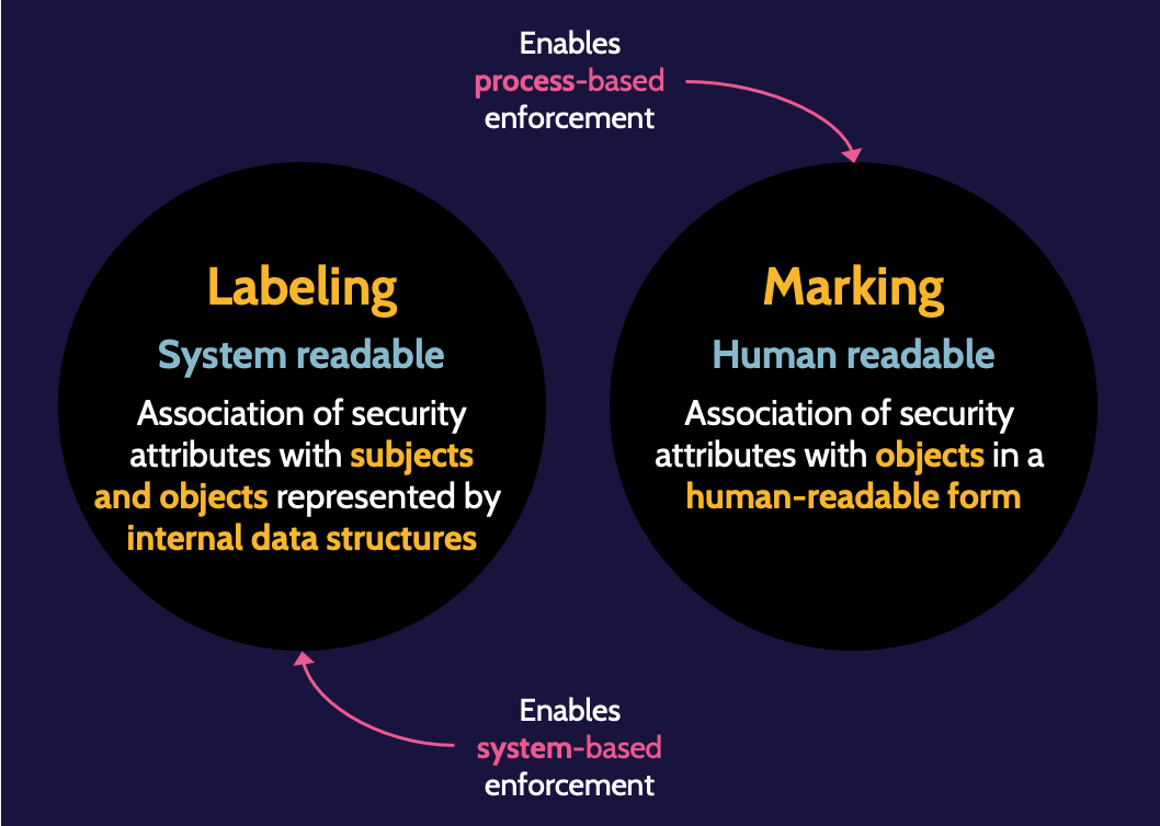 Image of labeling and marketing on cissp domain 2 - Destination Certification